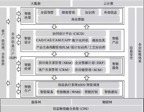 工廠信息化系統（ERP、PLM、MES、WMS）架構設計與建設規劃中的基礎軟件服務